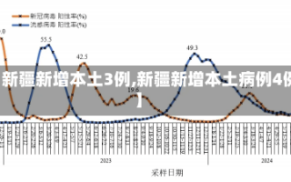 【新疆新增本土3例,新疆新增本土病例4例】