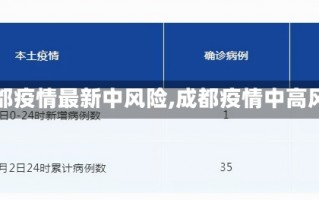 【成都疫情最新中风险,成都疫情中高风险】