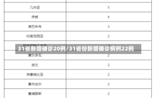 31省新增确诊20例/31省份新增确诊病例22例