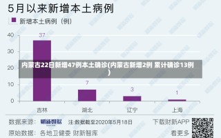 内蒙古22日新增47例本土确诊(内蒙古新增2例 累计确诊13例)