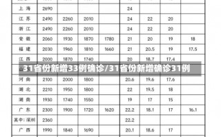 31省份新增33例确诊/31省份新增确诊31例