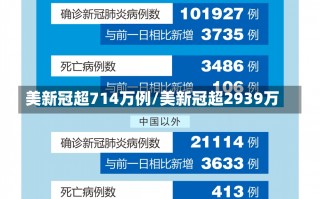 美新冠超714万例/美新冠超2939万