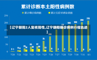 【辽宁朝阳2人复核阳性,辽宁朝阳确诊病例行程轨迹】