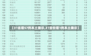 【31省增57例本土确诊,31省份增1例本土确诊】