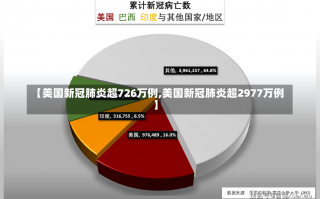 【美国新冠肺炎超726万例,美国新冠肺炎超2977万例】