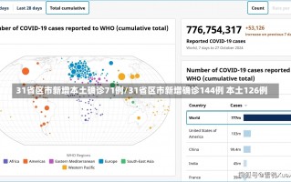 31省区市新增本土确诊71例/31省区市新增确诊144例 本土126例