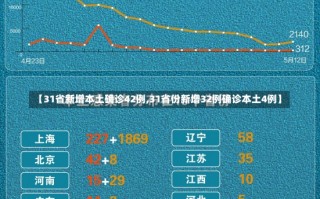 【31省新增本土确诊42例,31省份新增32例确诊本土4例】