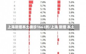 上海新增本土确诊1661例/上海 新增 本土