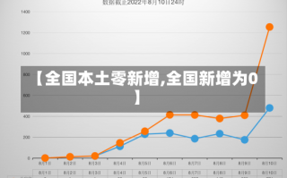 【全国本土零新增,全国新增为0】