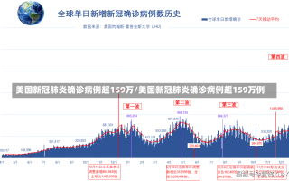 美国新冠肺炎确诊病例超159万/美国新冠肺炎确诊病例超159万例