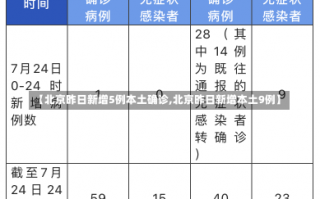 【北京昨日新增5例本土确诊,北京昨日新增本土9例】