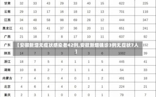 【安徽新增无症状感染者42例,安徽新增确诊3例无症状7人】