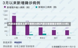 内蒙古新增本土确诊病例36例(内蒙古新增确诊病例323例)