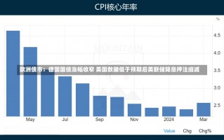 欧洲债市：德国国债涨幅收窄 美国数据低于预期后美联储降息押注缩减