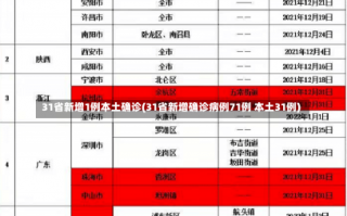 31省新增1例本土确诊(31省新增确诊病例71例 本土31例)