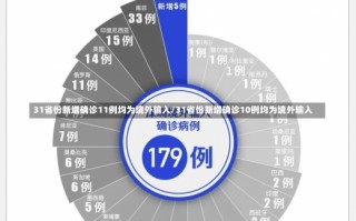 31省份新增确诊11例均为境外输入/31省份新增确诊10例均为境外输入