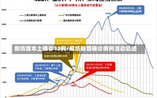 廊坊增本土确诊12例/廊坊新增确诊病例活动轨迹