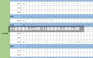 31省新增本土68例/31省新增本土病例62例