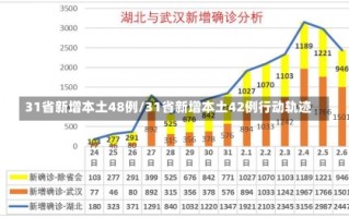 31省新增本土48例/31省新增本土42例行动轨迹