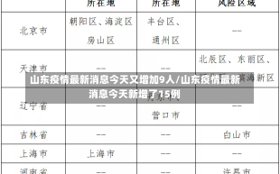 山东疫情最新消息今天又增加9人/山东疫情最新消息今天新增了15例