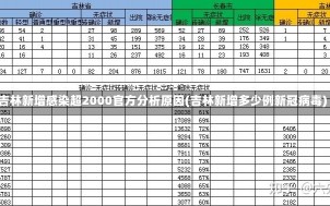 吉林新增感染超2000官方分析原因(吉林新增多少例新冠病毒)