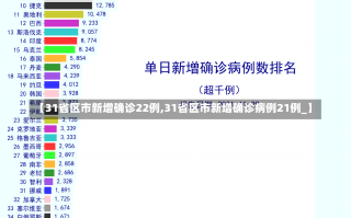 【31省区市新增确诊22例,31省区市新增确诊病例21例_】