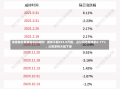 清源股份重要股东拟减持！减持不超593.8万股，占公司总股本的2.17%，公司净利大幅下滑