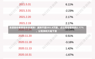 清源股份重要股东拟减持！减持不超593.8万股，占公司总股本的2.17%，公司净利大幅下滑