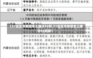 【31省区市新增本土确诊93例,31省区市新增本土确诊93例断】