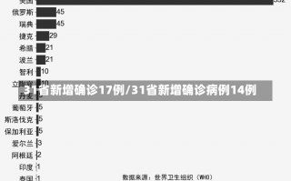 31省新增确诊17例/31省新增确诊病例14例