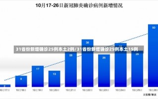 31省份新增确诊25例本土2例/31省份新增确诊25例本土15例