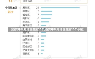 【西安中风险地区增至10个,西安中风险地区增至10个小区】