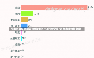 河南太康新增确诊病例5例其中3例为学生/河南太康疫情新增