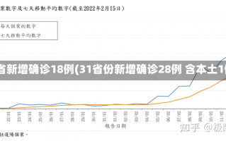 31省新增确诊18例(31省份新增确诊28例 含本土1例)