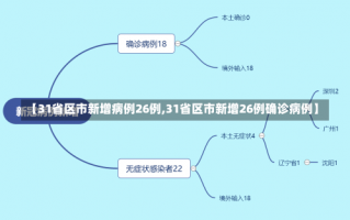 【31省区市新增病例26例,31省区市新增26例确诊病例】