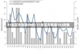 31省区市新增49例/31省区市新增103例确