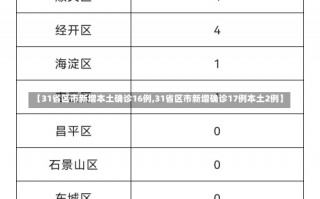 【31省区市新增本土确诊16例,31省区市新增确诊17例本土2例】