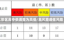 风险区高中低调整为高低/高风险调低风险