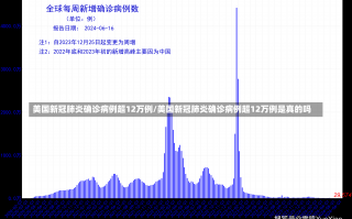 美国新冠肺炎确诊病例超12万例/美国新冠肺炎确诊病例超12万例是真的吗