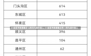 31省区市新增确诊16例均为境外输入/31省区市新增确诊例11例为境外输入