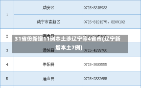 31省份新增11例本土涉辽宁等4省市(辽宁新增本土7例)