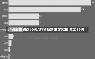 31省新增确诊36例/31省新增确诊52例 本土36例