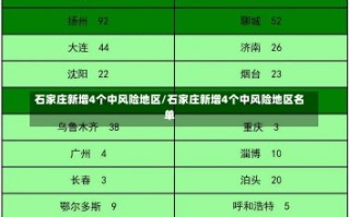 石家庄新增4个中风险地区/石家庄新增4个中风险地区名单