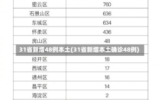 31省新增48例本土(31省新增本土确诊48例)