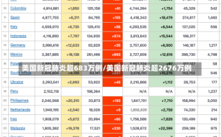 美国新冠肺炎超683万例/美国新冠肺炎超2676万例