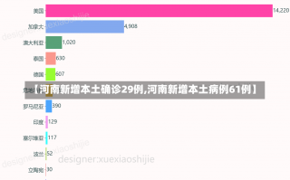 【河南新增本土确诊29例,河南新增本土病例61例】