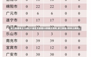 浙江新增本土13例(31省区市新增55例确诊病例,浙江新增1例本土病例)