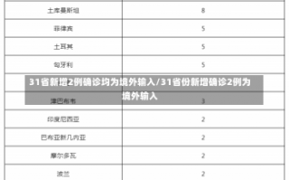 31省新增2例确诊均为境外输入/31省份新增确诊2例为境外输入