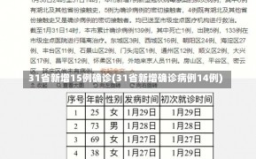 31省新增15例确诊(31省新增确诊病例14例)