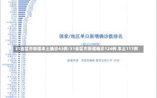 31省区市新增本土确诊43例/31省区市新增确诊124例 本土117例